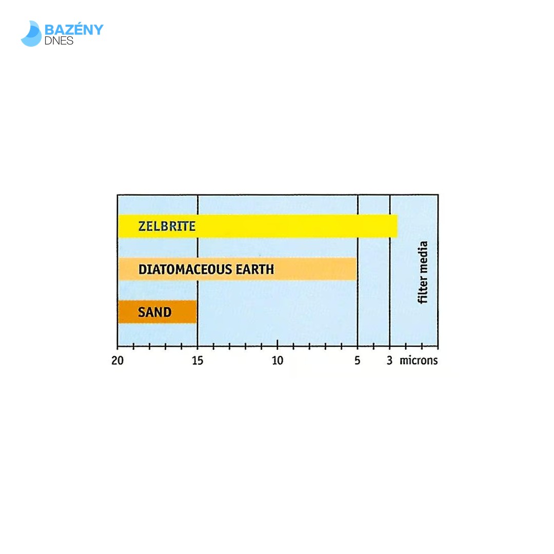 Filtrační písek - frakce 0, 6 - - 1, 2 mm - - baleno po 25 kg. 2