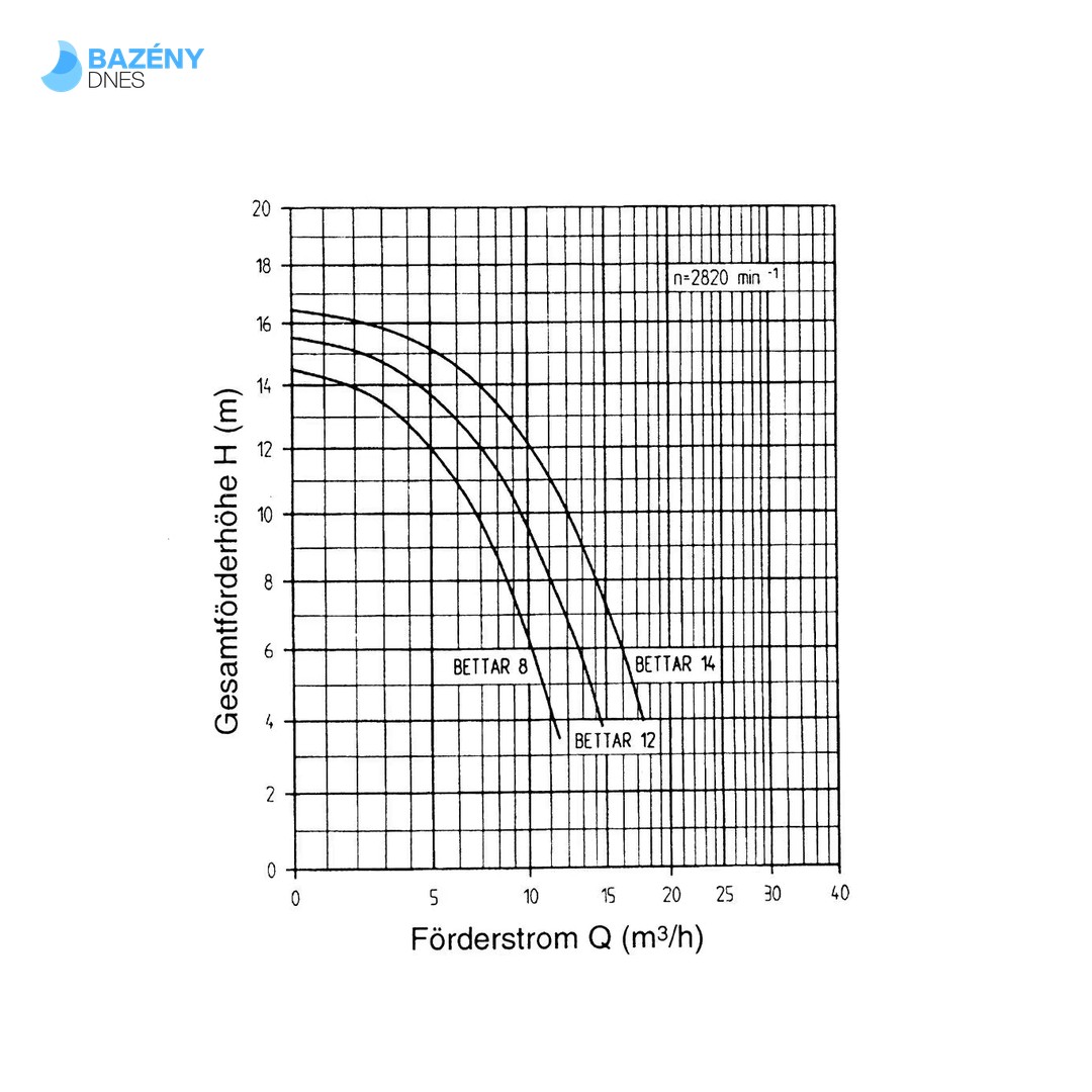 Bettar Top S II 8 - 230V, 8 m3/h, 0, 30 kW