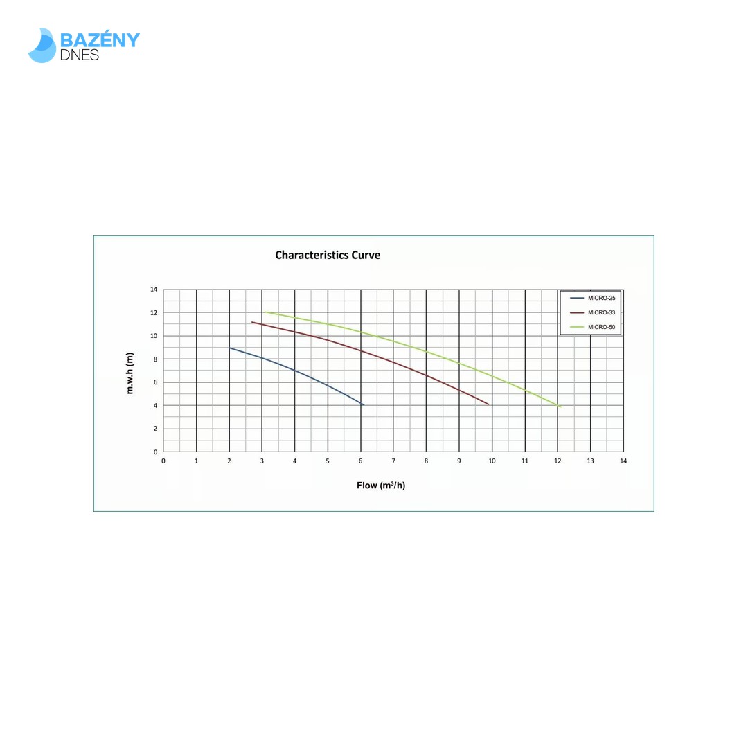 Micro Delfino II 25 - 4m3/h, 230V 3