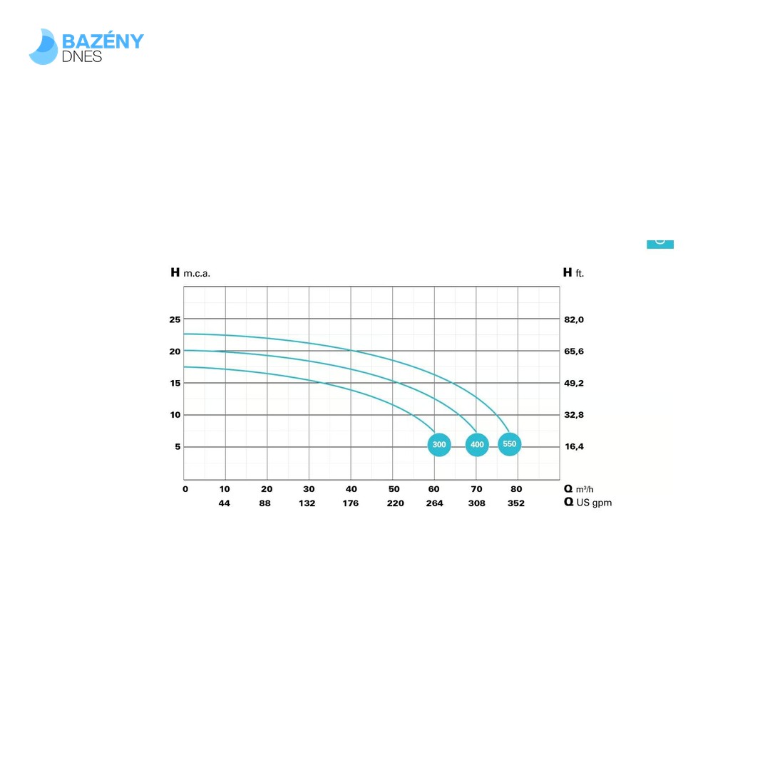 Bravus 300T - 66 m3/h; 2, 2 kW, 400V 2