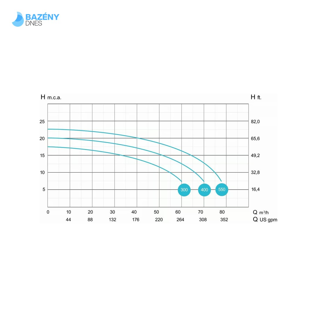 Supra 300 - 52 m3/h; 2, 2 kW 2