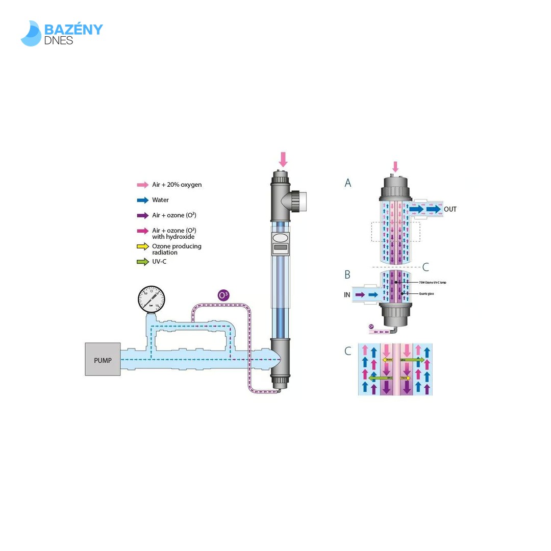 Kompaktní jednotka AOP Ozone & UV - C - 75W 2